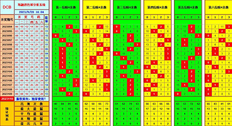 双色球第2023110期海融看图说号之双色遗漏分析(资深达人)