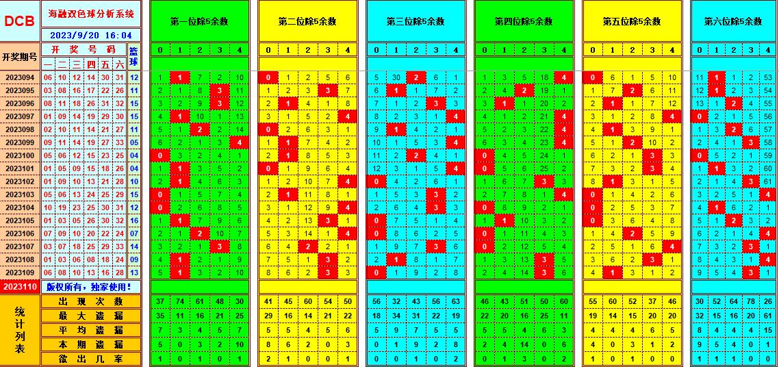 双色球第2023110期海融看图说号之双色遗漏分析(资深达人)