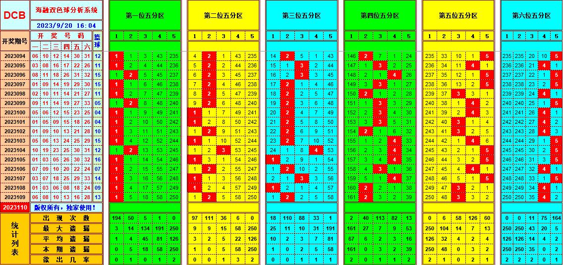 双色球第2023110期海融看图说号之双色遗漏分析(资深达人)