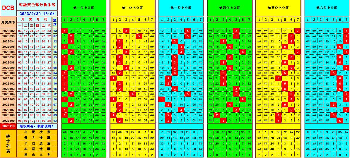 双色球第2023110期海融看图说号之双色遗漏分析(资深达人)