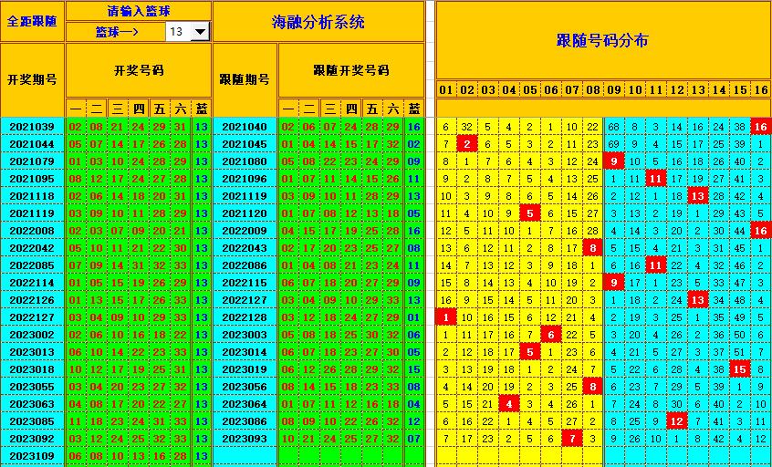 双色球第2023110期海融看图说号之双色遗漏分析(资深达人)