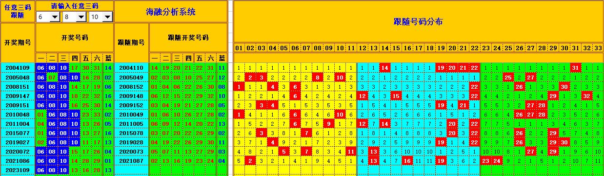 双色球第2023110期海融看图说号之双色遗漏分析(资深达人)