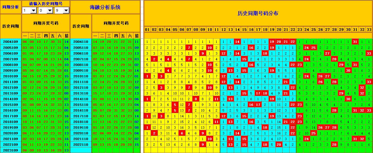 双色球第2023110期海融看图说号之双色遗漏分析(资深达人)