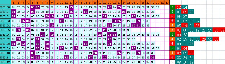 双色球第2023112期4两搏千金遗漏分析推荐（4两出品必属精品）