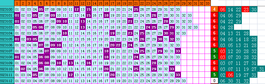 双色球第2023112期4两搏千金遗漏分析推荐（4两出品必属精品）