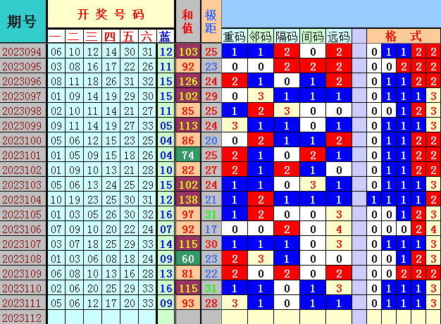 双色球第2023112期4两搏千金遗漏分析推荐（4两出品必属精品）