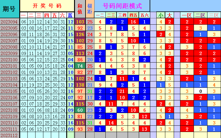 双色球第2023112期4两搏千金遗漏分析推荐（4两出品必属精品）