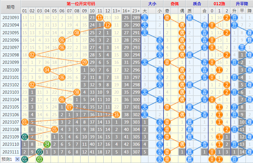 大乐透第23112期4两搏千金龙头凤尾后区分析推荐(4两出品必属精品)