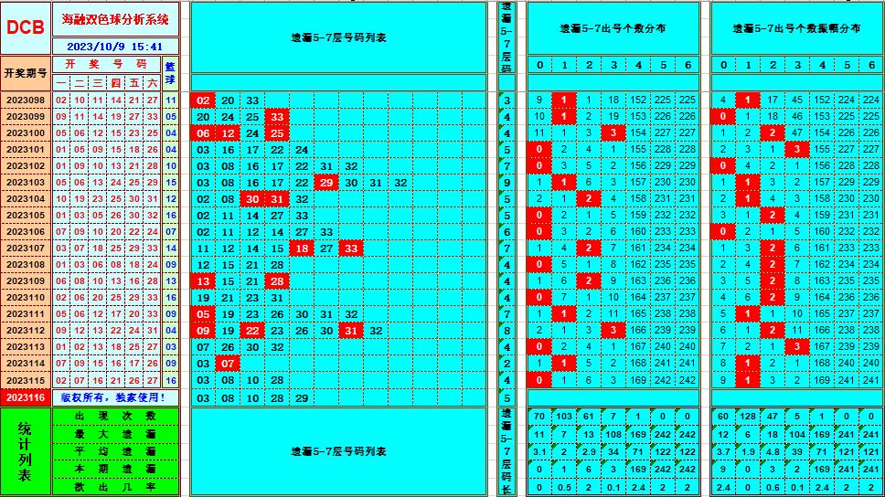 双色球第2023116期海融看图说号之双色遗漏分析(资深达人)