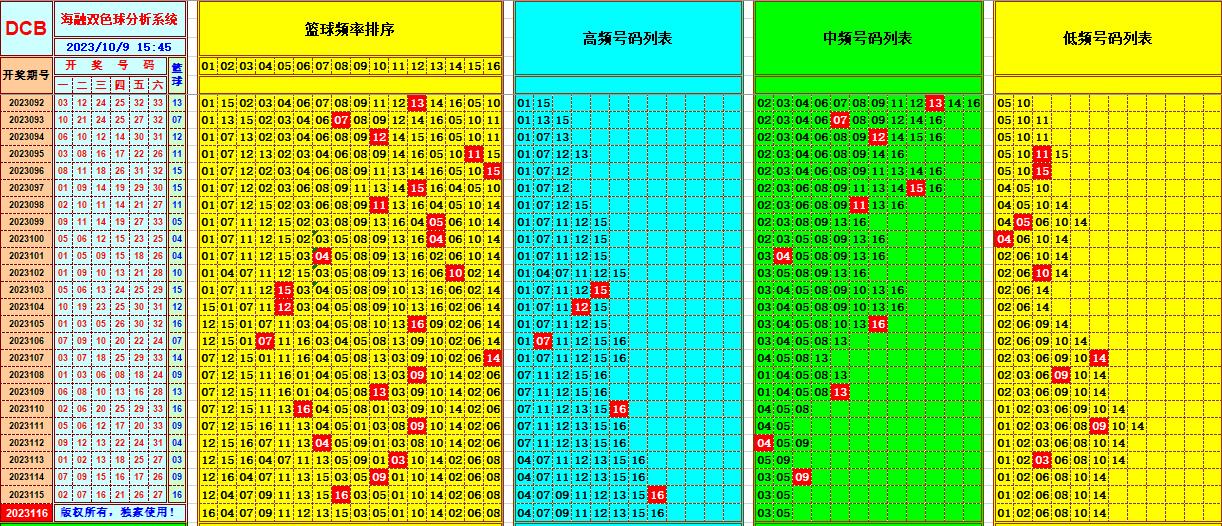 双色球第2023116期海融看图说号之双色遗漏分析(资深达人)