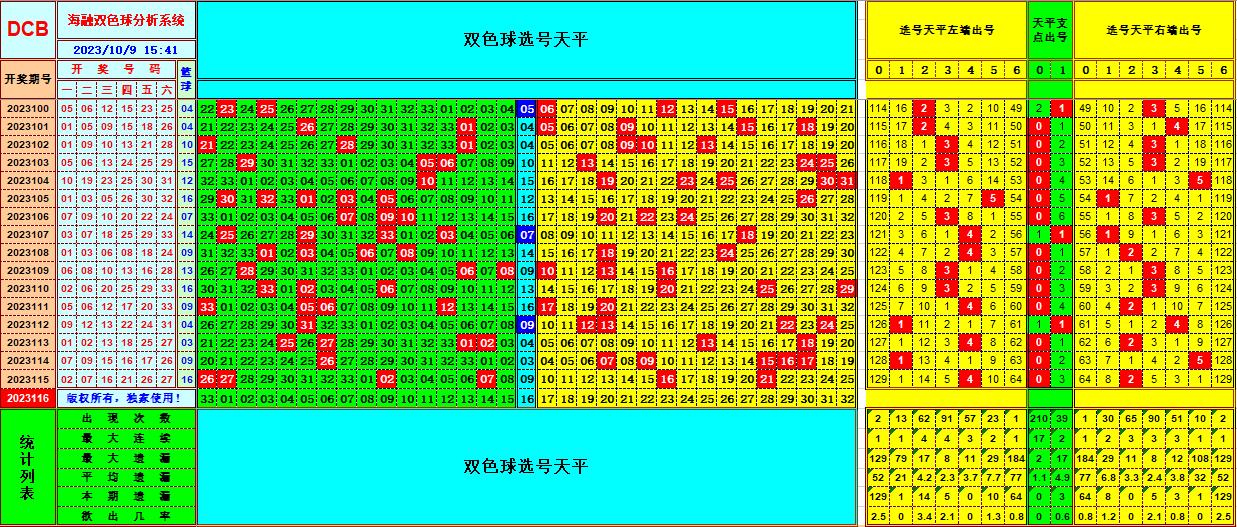 双色球第2023116期海融看图说号之双色遗漏分析(资深达人)