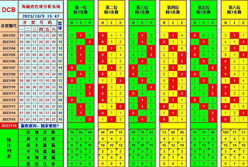 双色球第2023116期海融看图说号之双色遗漏分析(资深达人)