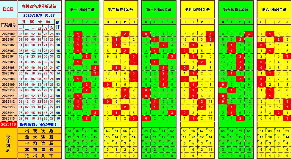 双色球第2023116期海融看图说号之双色遗漏分析(资深达人)