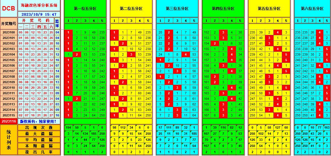 双色球第2023116期海融看图说号之双色遗漏分析(资深达人)