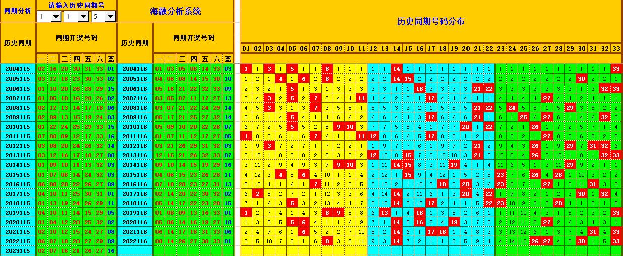 双色球第2023116期海融看图说号之双色遗漏分析(资深达人)