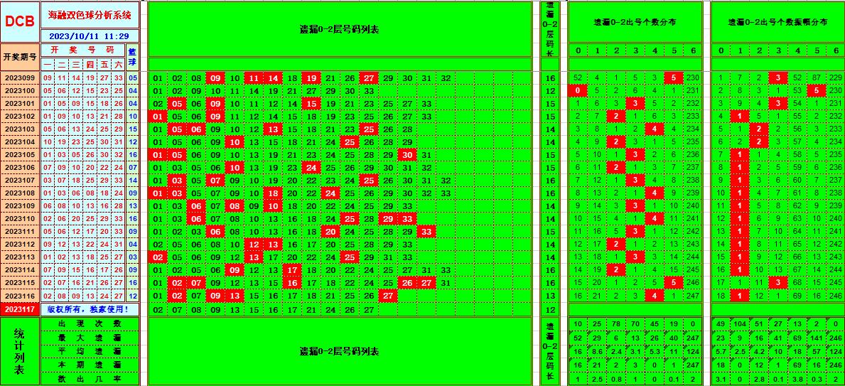 双色球第2023117期海融看图说号之双色遗漏分析(资深达人)