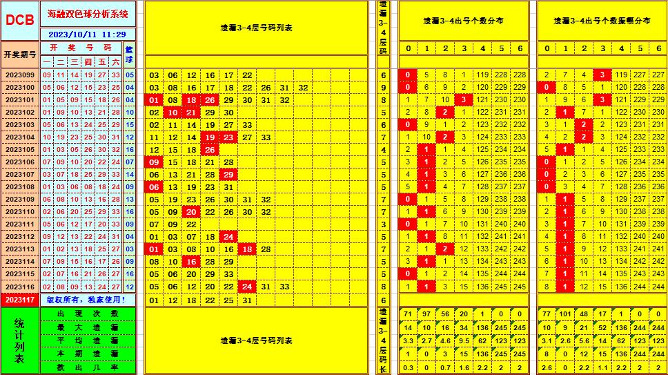 双色球第2023117期海融看图说号之双色遗漏分析(资深达人)