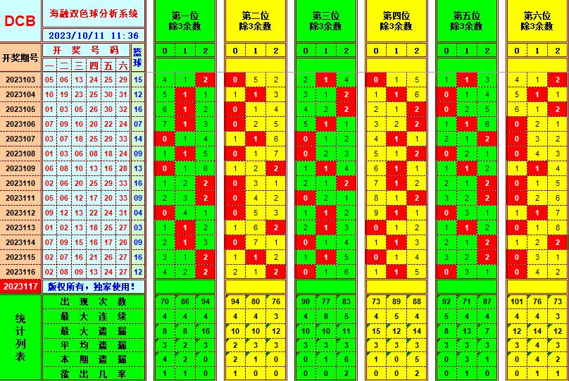 双色球第2023117期海融看图说号之双色遗漏分析(资深达人)