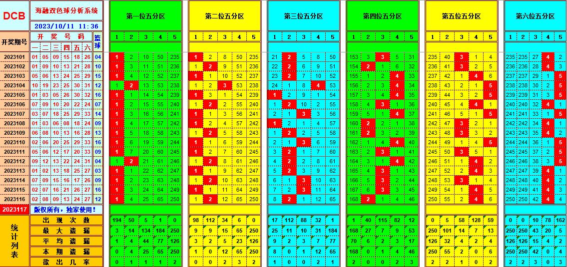 双色球第2023117期海融看图说号之双色遗漏分析(资深达人)