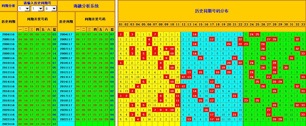 双色球第2023117期海融看图说号之双色遗漏分析(资深达人)