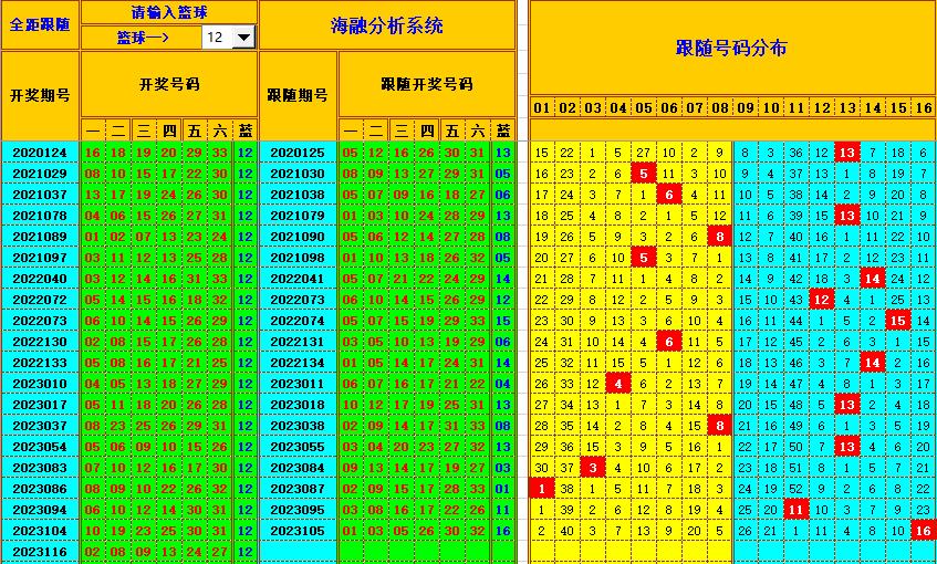 双色球第2023117期海融看图说号之双色遗漏分析(资深达人)