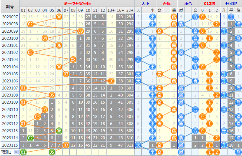 大乐透第23116期4两搏千金龙头凤尾后区分析推荐(4两出品必属精品)