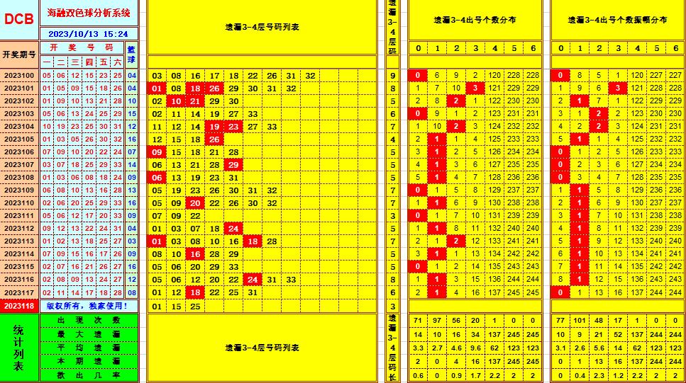 双色球第2023118期海融看图说号之双色遗漏分析(资深达人)