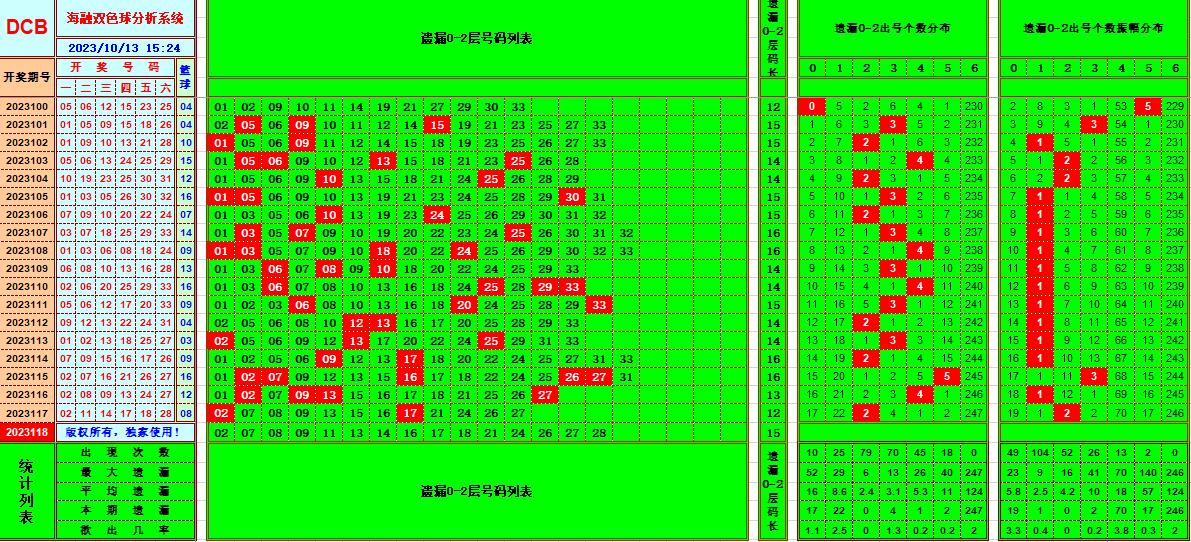 双色球第2023118期海融看图说号之双色遗漏分析(资深达人)