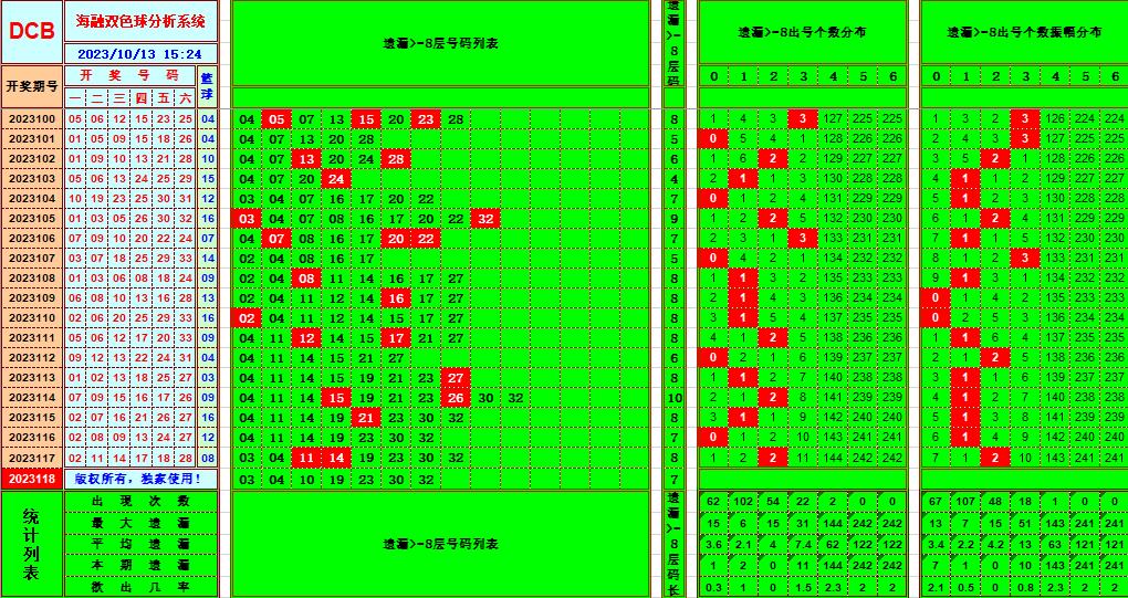 双色球第2023118期海融看图说号之双色遗漏分析(资深达人)