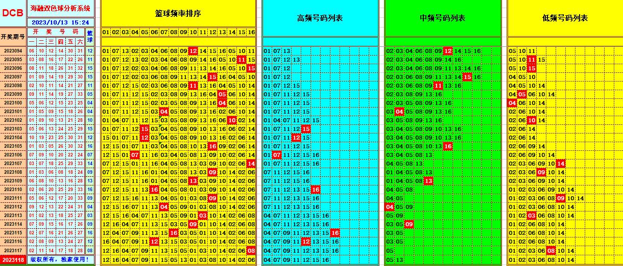 双色球第2023118期海融看图说号之双色遗漏分析(资深达人)