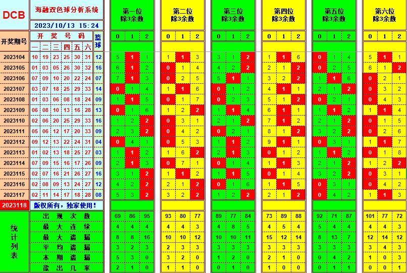 双色球第2023118期海融看图说号之双色遗漏分析(资深达人)