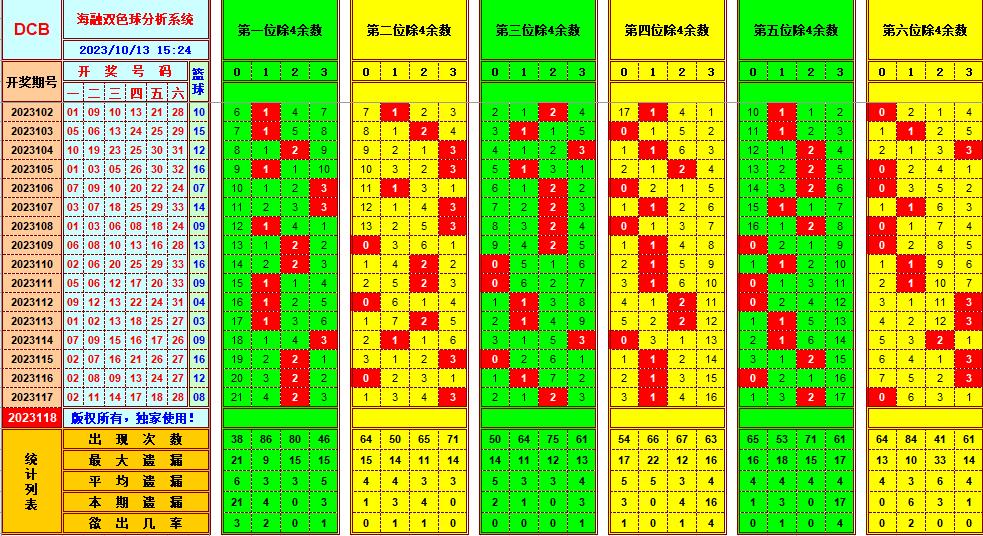 双色球第2023118期海融看图说号之双色遗漏分析(资深达人)