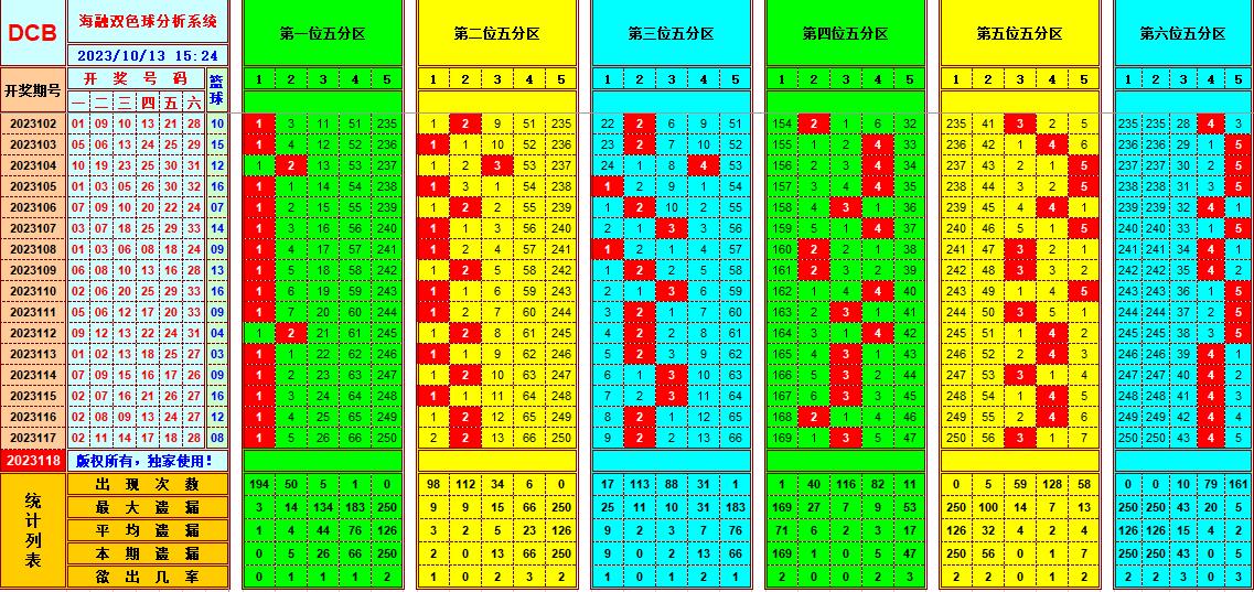 双色球第2023118期海融看图说号之双色遗漏分析(资深达人)