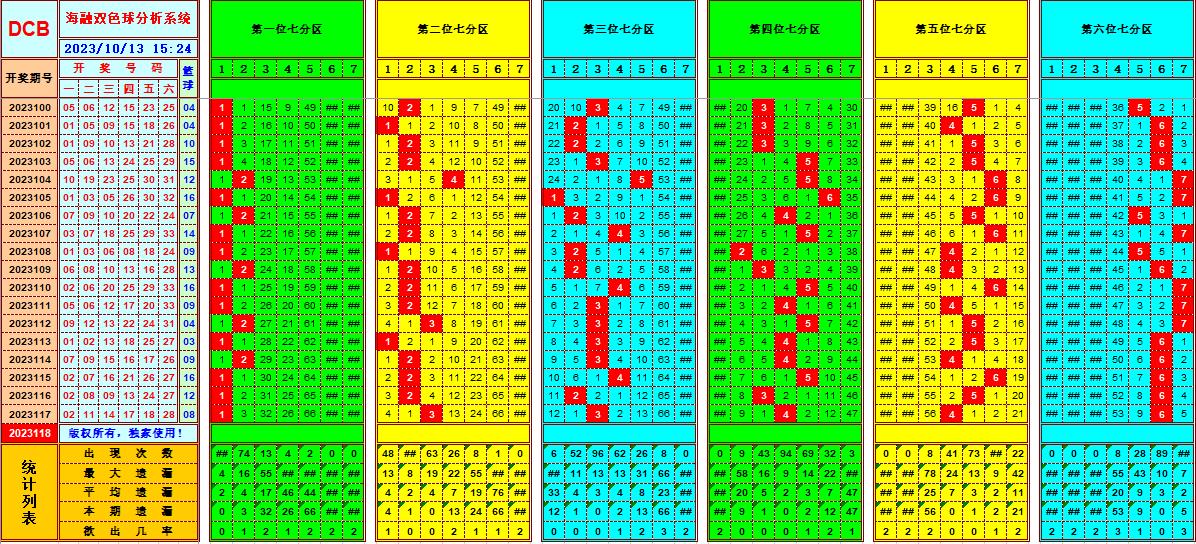 双色球第2023118期海融看图说号之双色遗漏分析(资深达人)