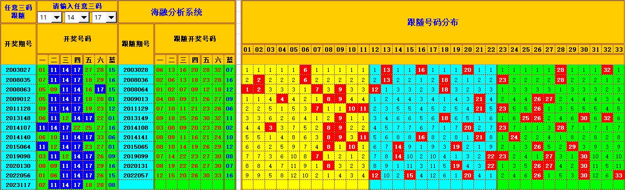 双色球第2023118期海融看图说号之双色遗漏分析(资深达人)