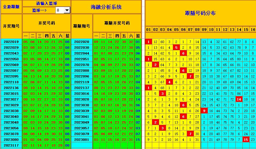 双色球第2023118期海融看图说号之双色遗漏分析(资深达人)