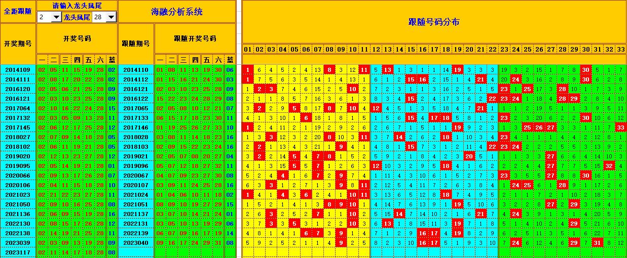 双色球第2023118期海融看图说号之双色遗漏分析(资深达人)