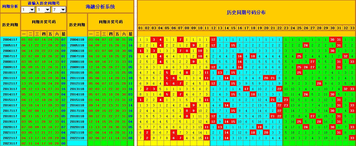 双色球第2023118期海融看图说号之双色遗漏分析(资深达人)