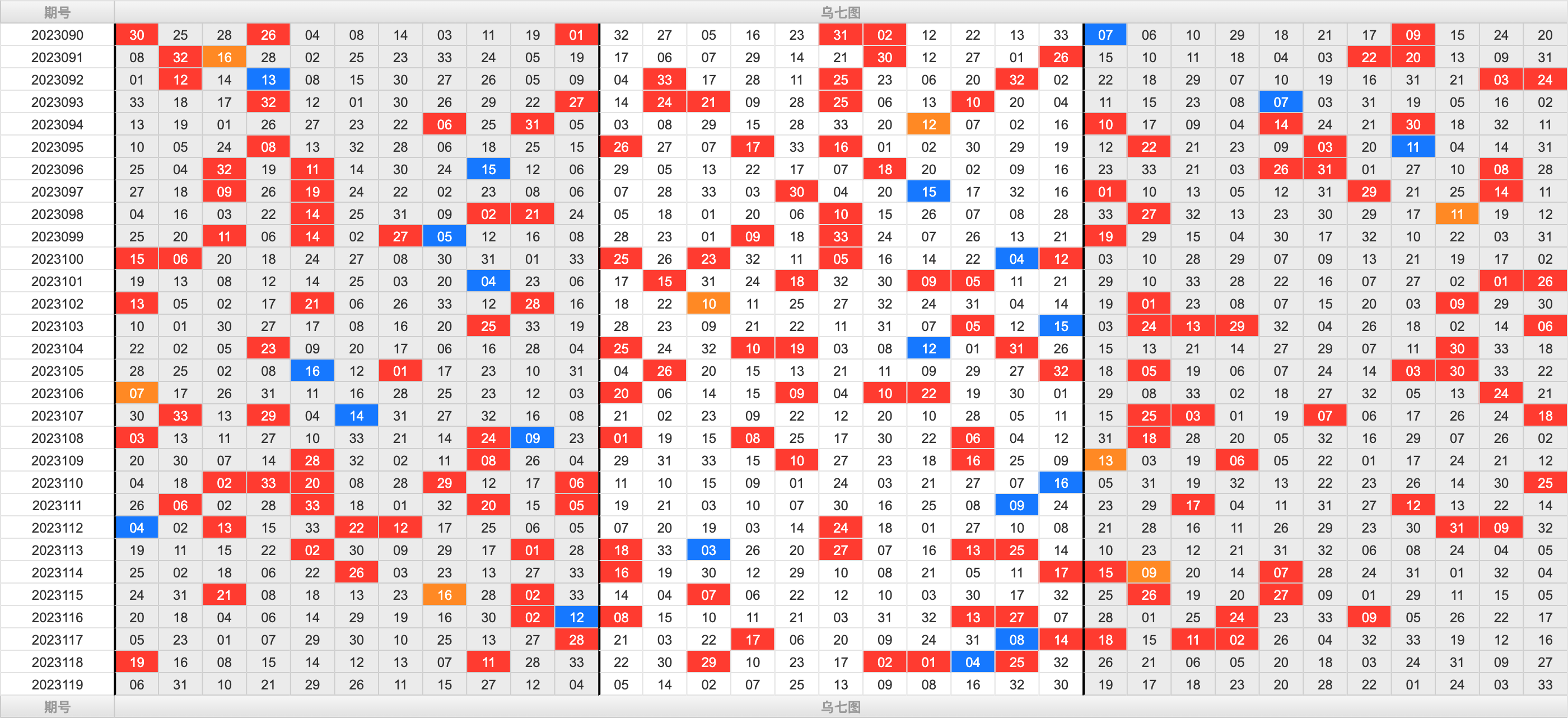 双色球第2023119期大玩家红蓝频率图表分析推荐（内有乾坤）