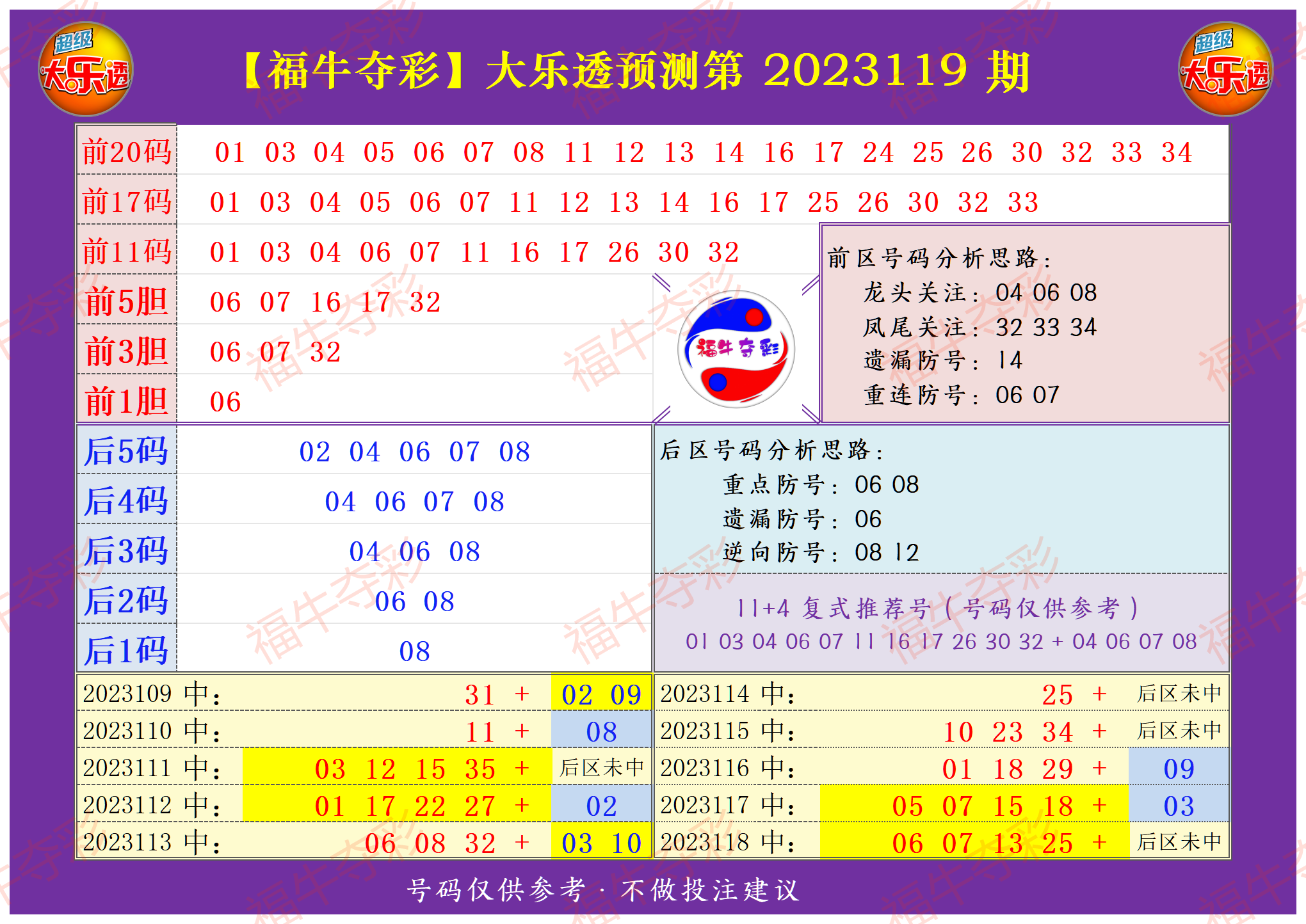 大乐透第23119期福牛夺彩牛人综合分析胆码复式推荐