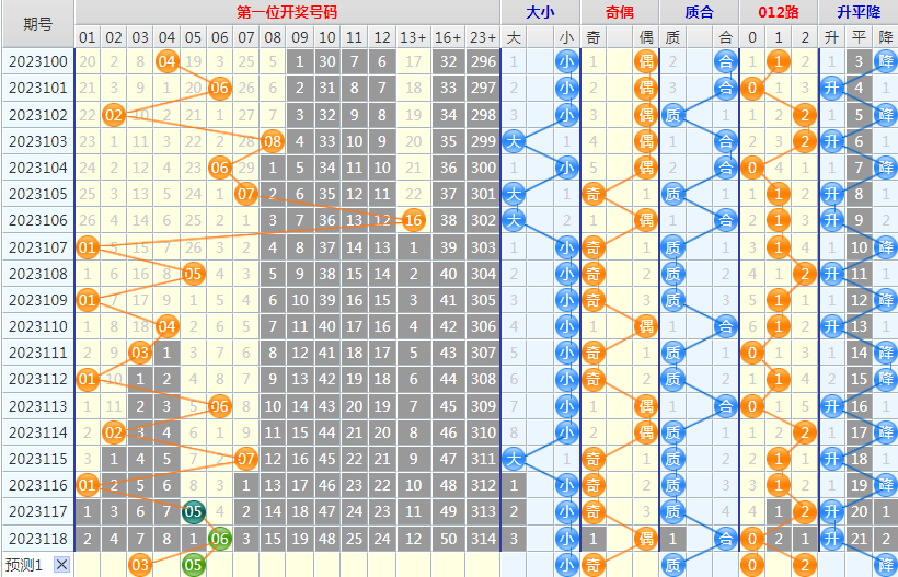 大乐透第23119期4两搏千金龙头凤尾后区分析推荐(4两出品必属精品)