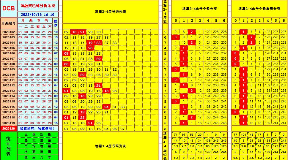 双色球第2023120期海融看图说号之双色遗漏分析(资深达人)