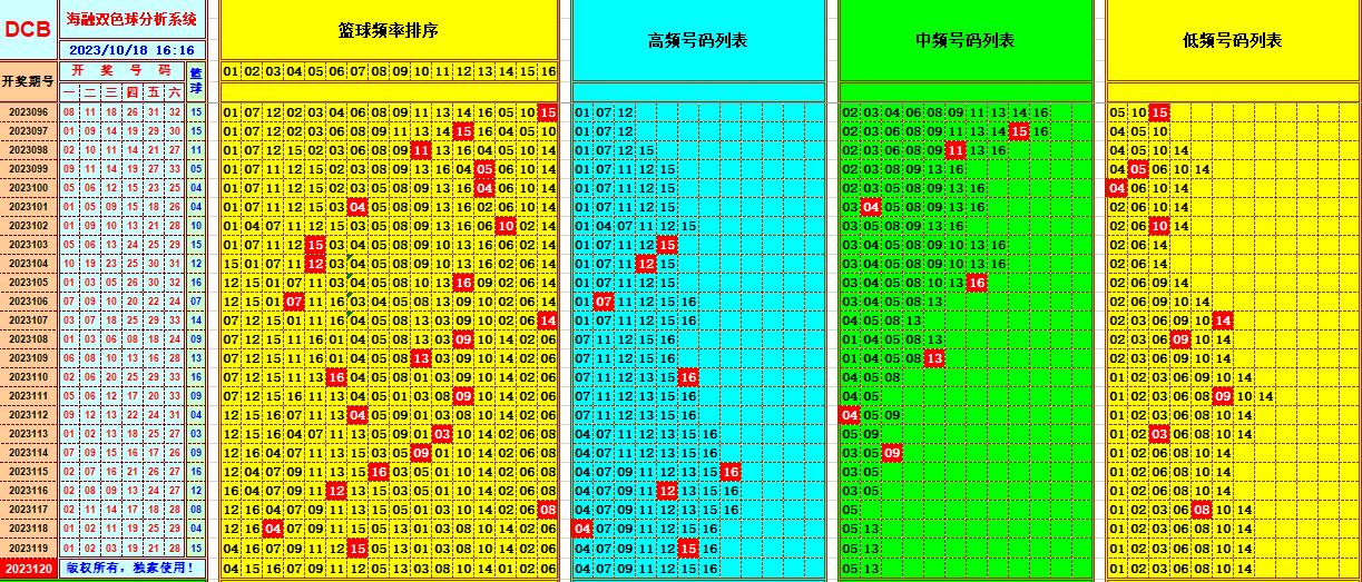 双色球第2023120期海融看图说号之双色遗漏分析(资深达人)