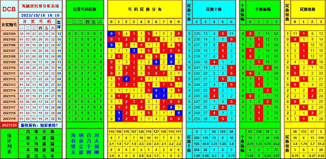 双色球第2023120期海融看图说号之双色遗漏分析(资深达人)