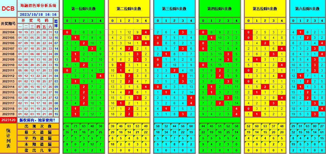 双色球第2023120期海融看图说号之双色遗漏分析(资深达人)