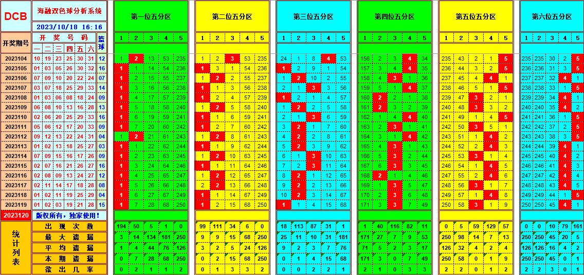 双色球第2023120期海融看图说号之双色遗漏分析(资深达人)