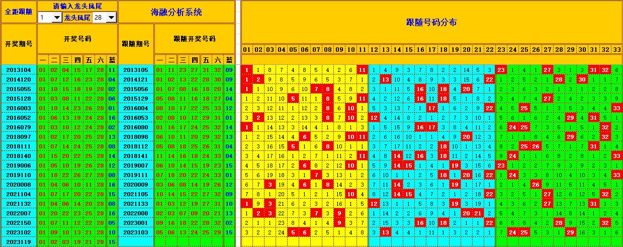 双色球第2023120期海融看图说号之双色遗漏分析(资深达人)