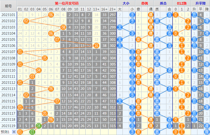 大乐透第23120期4两搏千金龙头凤尾后区分析推荐(4两出品必属精品)