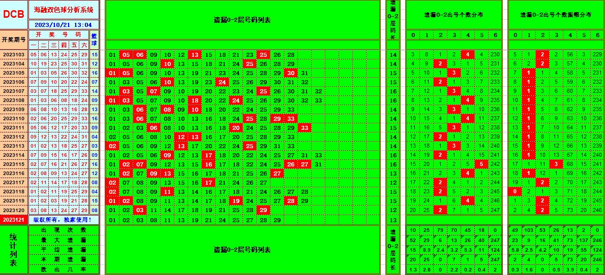 双色球第2023121期海融看图说号之双色遗漏分析(资深达人)