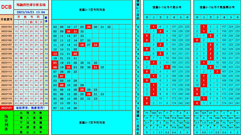 双色球第2023121期海融看图说号之双色遗漏分析(资深达人)